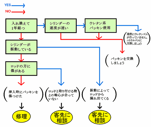 油漏れについて